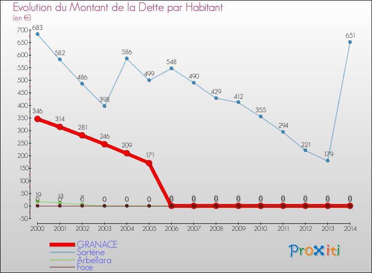 Evolution de la dette par habitant pour la commune de GRANACE et les communes proches de 2000 à 2014 Comparaison de la dette par habitant pour GRANACE et les communes voisines de 2000 à 2014