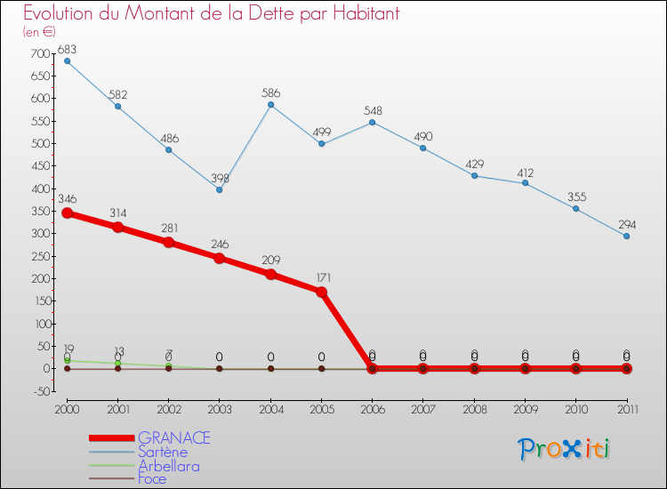 Evolution de la dette par habitant pour la commune de GRANACE et les communes proches Comparaison de la dette par habitant pour GRANACE et les communes voisines