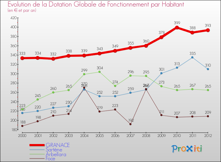 Evolution et montant de la dotation globale de fonctionnement par Habitant pour GRANACE et les communes proches Comparaison des dotations globales de fonctionnement par habitant pour GRANACE et les communes voisines