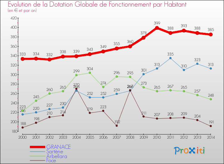 Evolution et montant de la dotation globale de fonctionnement par Habitant pour GRANACE et les communes proches de 2000 à 2014. Comparaison des dotations globales de fonctionnement par habitant pour GRANACE et les communes voisines de 2000 à 2014.