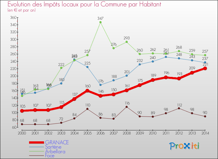 Evolution et montant des impôts locaux par Habitant pour GRANACE et les communes proches de 2000 à 2014 Comparaison des impôts locaux par habitant pour GRANACE et les communes voisines de 2000 à 2014