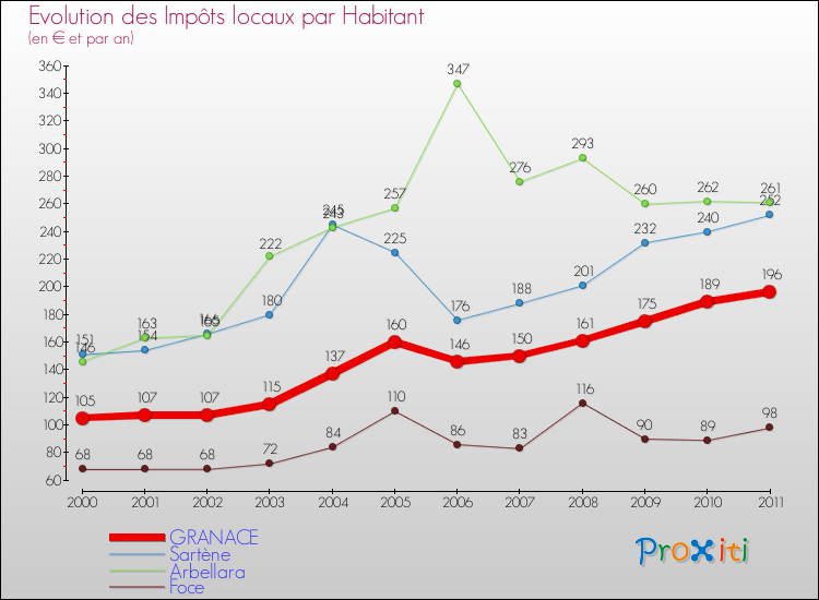 Evolution et montant des impôts locaux par Habitant pour GRANACE et les communes proches Comparaison des impôts locaux par habitant pour GRANACE et les communes voisines