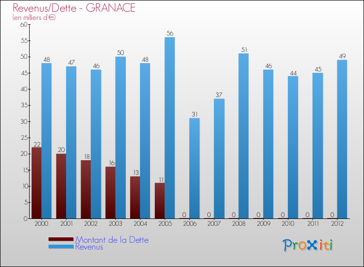 Evolution comparée de la dette et des revenus pour la commune de GRANACE de 2000 à 2012 Comparaison de la dette et des revenus pour GRANACE de 2000 à 2012