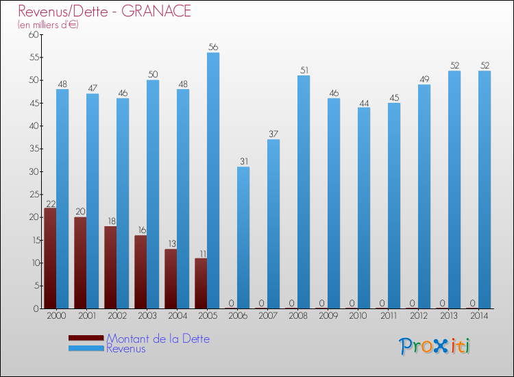 Comparaison de la dette et des revenus pour GRANACE de 2000 à 2014