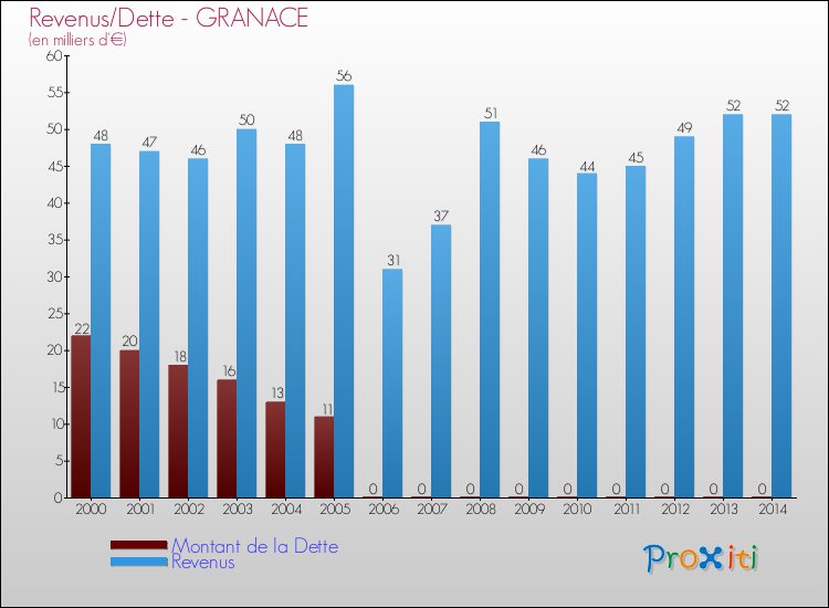 Evolution comparée de la dette et des revenus pour la commune de GRANACE de 2000 à 2014 Comparaison de la dette et des revenus pour GRANACE de 2000 à 2014