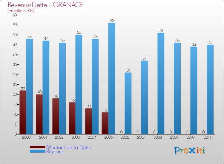 Evolution comparée de la dette et des revenus pour la commune de GRANACE de 2000 à 2011 Comparaison de la dette et des revenus pour GRANACE de 2000 à 2011