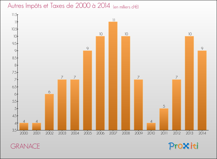 Evolution du montant des autres Impôts et Taxes pour GRANACE de 2000 à 2014