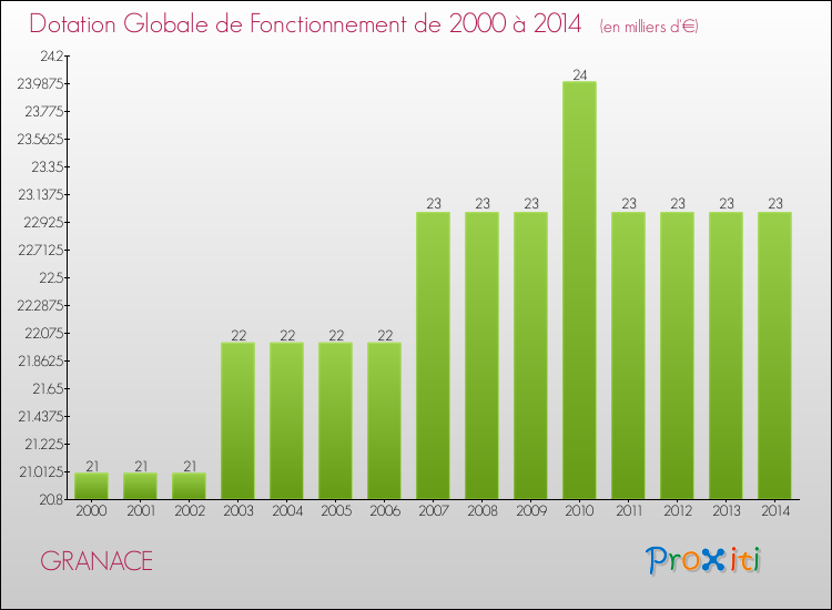 Evolution du montant de la Dotation Globale de Fonctionnement pour la commune de GRANACE de 2000 à 2014 Evolution du montant de la Dotation Globale de Fonctionnement pour GRANACE de 2000 à 2014