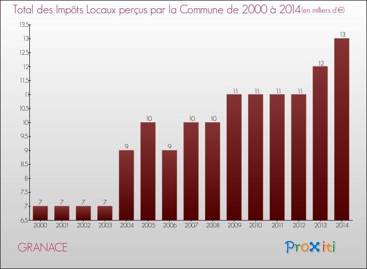 Evolution des Impôts Locaux pour GRANACE de 2000 à 2014