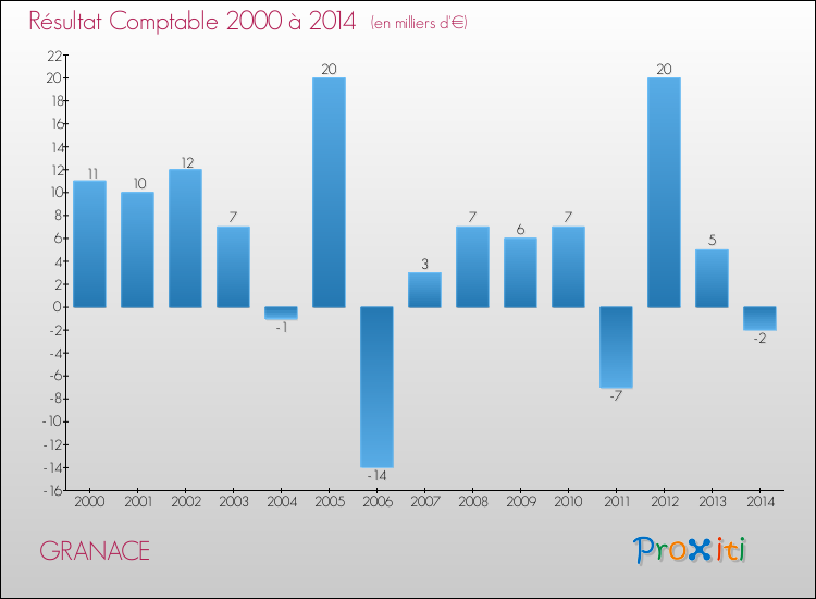 Evolution du résultat comptable pour GRANACE de 2000 à 2014