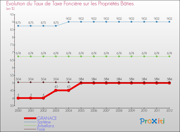 Evolution du taux de la taxe foncière sur le bati pour GRANACE et les communes proches de 2000 à 2012 Comparaison des taux de taxe foncière sur le bati pour GRANACE et les communes voisines de 2000 à 2012
