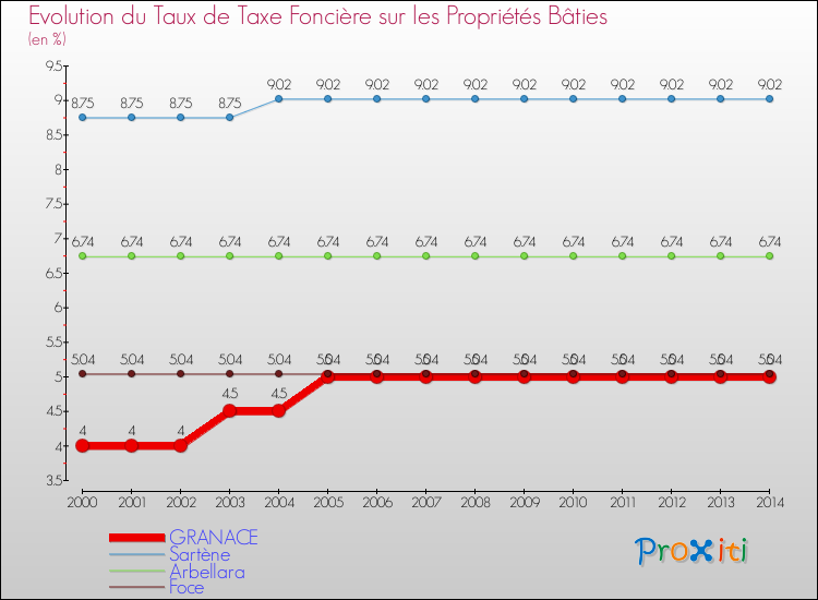 Evolution du taux de la taxe foncière sur le bati pour GRANACE et les communes proches de 2000 à 2014 Comparaison des taux de taxe foncière sur le bati pour GRANACE et les communes voisines de 2000 à 2014