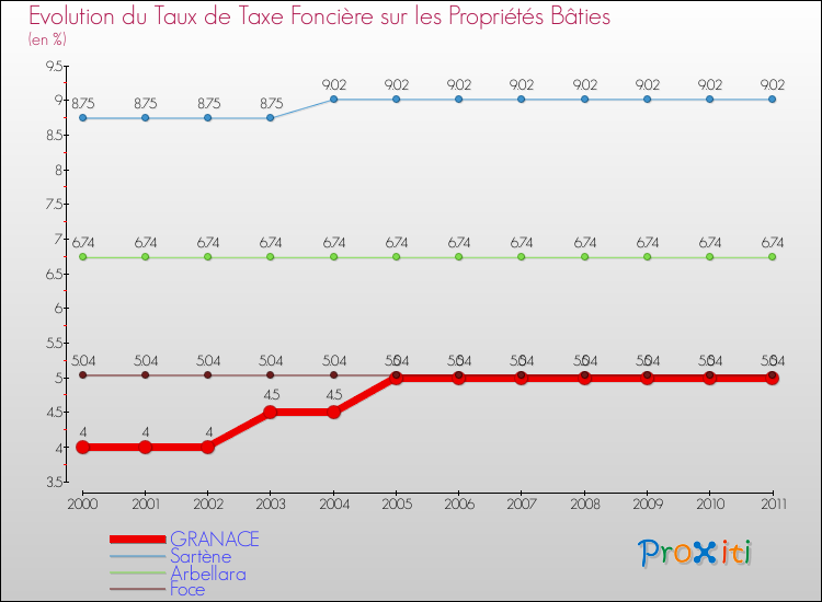Evolution du taux de la taxe foncière sur le bati pour GRANACE et les communes proches Comparaison des taux de taxe foncière sur le bati pour GRANACE et les communes voisines