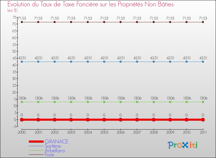 Evolution du taux de la taxe foncière sur les immeubles et terrains non batis pour GRANACE et les communes proches Comparaison des taux de la taxe foncière sur les immeubles et terrains non batis pour GRANACE et les communes voisines