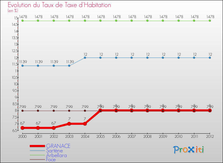 Evolution du taux de la taxe d'habitation pour GRANACE et les communes proches Comparaison des taux de la taxe d'habitation pour GRANACE et les communes voisines