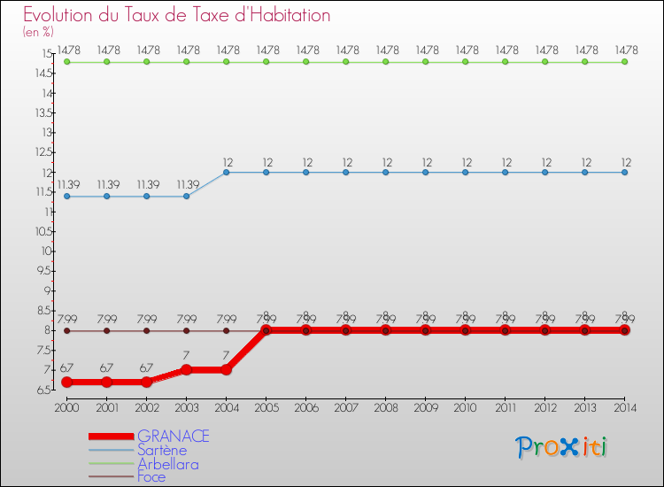 Evolution du taux de la taxe d'habitation pour GRANACE et les communes proches de 2000 à 2014 Comparaison des taux de la taxe d'habitation pour GRANACE et les communes voisines de 2000 à 2014