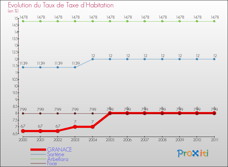 Evolution du taux de la taxe d'habitation pour GRANACE et les communes proches Comparaison des taux de la taxe d'habitation pour GRANACE et les communes voisines