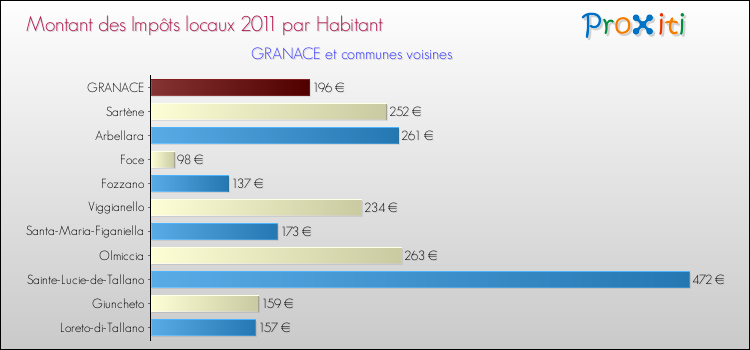 Montant des impôts locaux par Habitant pour GRANACE et les communes proches Comparaison des impôts locaux par habitant pour GRANACE et les communes voisines
