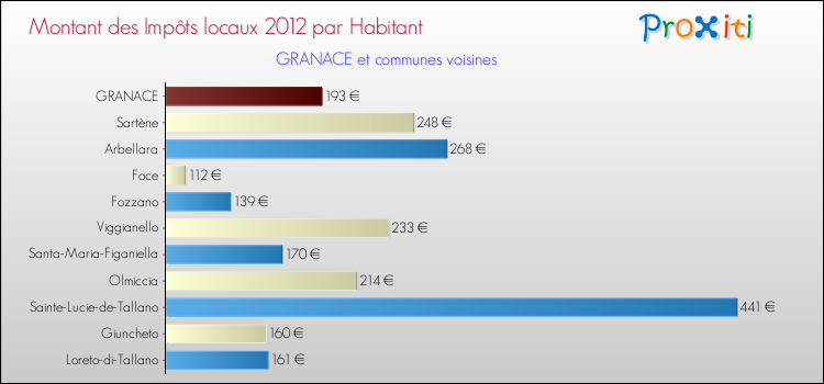 Montant des impôts locaux par Habitant pour GRANACE et les communes proches Comparaison des impôts locaux par habitant pour GRANACE et les communes voisines