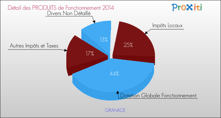 Décomposition du Budget de Fonctionnement 2014 de la commune de GRANACE Budget de Fonctionnement 2014 pour la commune de GRANACE