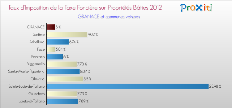 Taux d'imposition de la taxe foncière sur le bati 2012 pour GRANACE et les communes proches Comparaison des taux d'imposition de la taxe foncière sur le bati 2012 pour GRANACE et les communes voisines