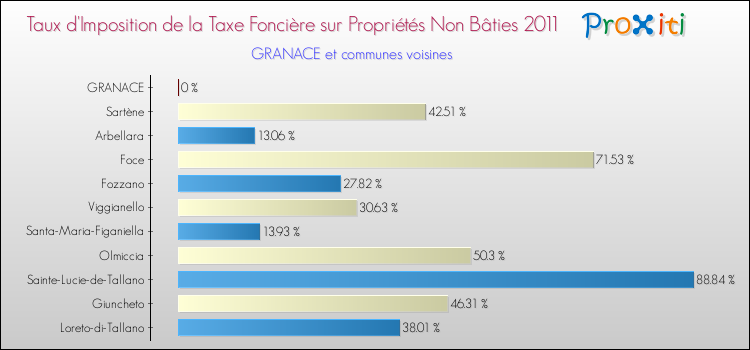 Taux d'imposition de la taxe foncière sur les immeubles et terrains non batis 2011 pour GRANACE et les communes proches Comparaison des taux d'imposition de la taxe foncière sur les immeubles et terrains non batis 2011 pour GRANACE et les communes voisines