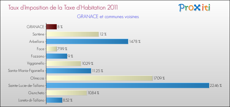 Taux d'imposition de la taxe d'habitation 2011 pour GRANACE et les communes proches Comparaison des taux d'imposition de la taxe d'habitation 2011 pour GRANACE et les communes voisines