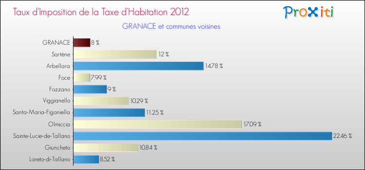 Taux d'imposition de la taxe d'habitation 2012 pour GRANACE et les communes proches Comparaison des taux d'imposition de la taxe d'habitation 2012 pour GRANACE et les communes voisines