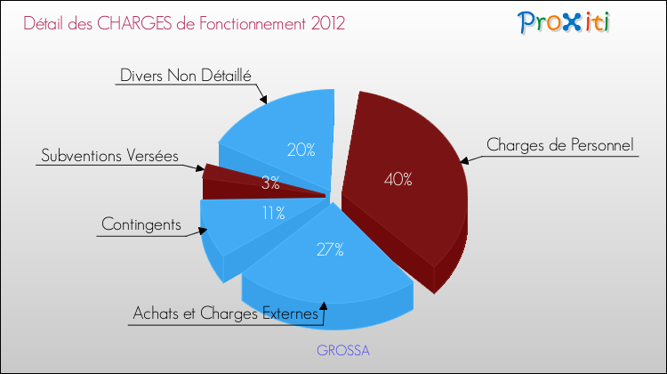 Décomposition des Charges de Fonctionnement 2012 de la commune de GROSSA Charges de Fonctionnement 2012 pour la commune de GROSSA