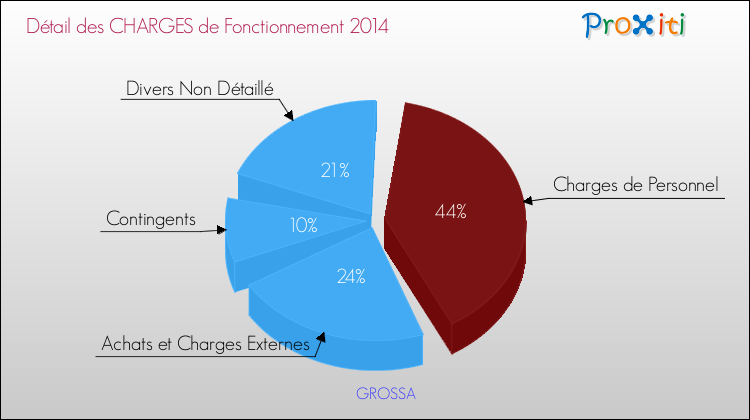 Décomposition des Charges de Fonctionnement 2014 de la commune de GROSSA Charges de Fonctionnement 2014 pour la commune de GROSSA