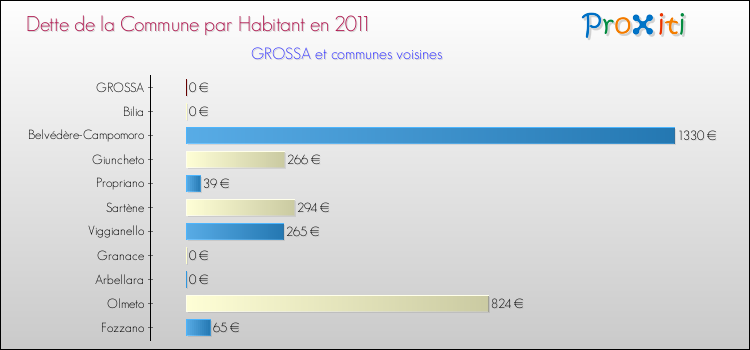 Dette par habitant de la commune en 2011 pour GROSSA et les communes proches Comparaison de la dette par habitant de la commune en 2011 pour GROSSA et les communes voisines