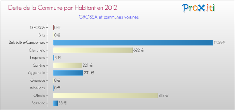Dette par habitant de la commune en 2012 pour GROSSA et les communes proches Comparaison de la dette par habitant de la commune en 2012 pour GROSSA et les communes voisines