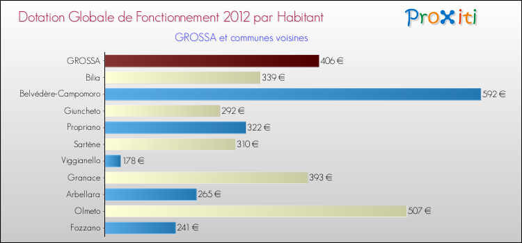 Montant des dotations globales de fonctionnement DGF par Habitant pour GROSSA et les communes proches Comparaison des des dotations globales de fonctionnement DGF par habitant pour GROSSA et les communes voisines