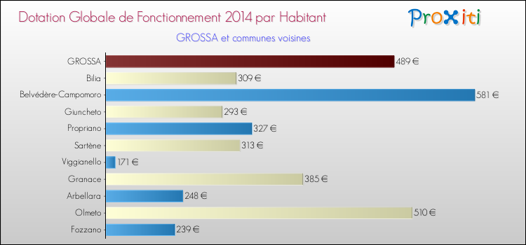 Montant des dotations globales de fonctionnement DGF par Habitant pour GROSSA et les communes proches en 2014. Comparaison des des dotations globales de fonctionnement DGF par habitant pour GROSSA et les communes voisines en 2014.