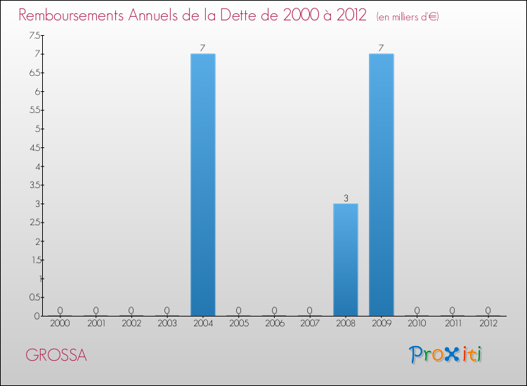 Evolution de l'annuité de la dette pour la commune de GROSSA de 2000 à 2012 Annuités de la dette pour GROSSA de 2000 à 2012