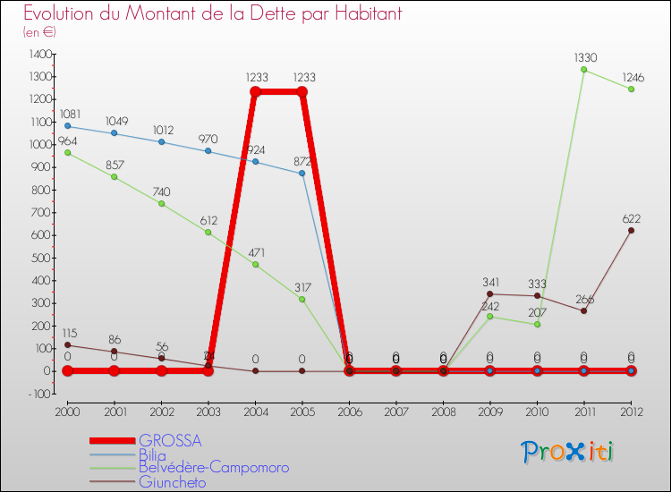 Evolution de la dette par habitant pour la commune de GROSSA et les communes proches de 2000 à 2012 Comparaison de la dette par habitant pour GROSSA et les communes voisines de 2000 à 2012