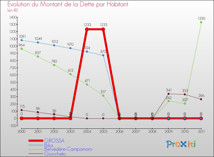 Evolution de la dette par habitant pour la commune de GROSSA et les communes proches Comparaison de la dette par habitant pour GROSSA et les communes voisines