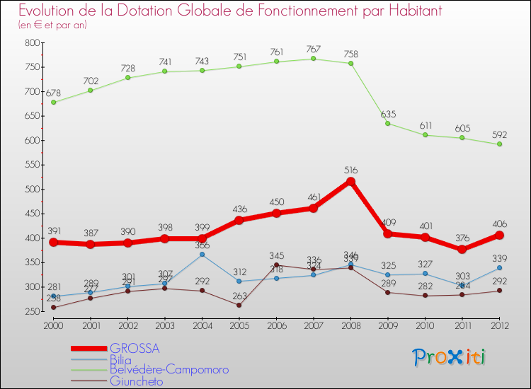 Evolution et montant de la dotation globale de fonctionnement par Habitant pour GROSSA et les communes proches Comparaison des dotations globales de fonctionnement par habitant pour GROSSA et les communes voisines