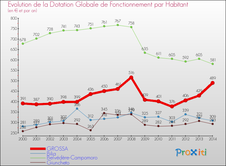 Evolution et montant de la dotation globale de fonctionnement par Habitant pour GROSSA et les communes proches de 2000 à 2014. Comparaison des dotations globales de fonctionnement par habitant pour GROSSA et les communes voisines de 2000 à 2014.