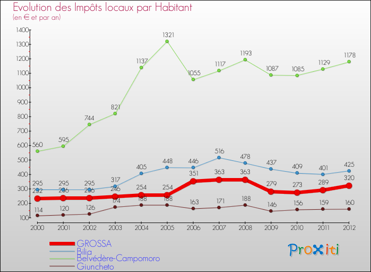 Evolution et montant des impôts locaux par Habitant pour GROSSA et les communes proches Comparaison des impôts locaux par habitant pour GROSSA et les communes voisines