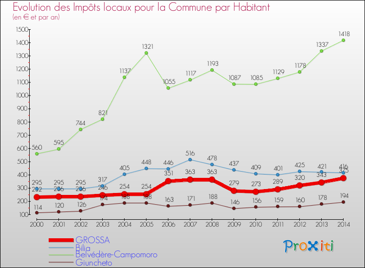 Evolution et montant des impôts locaux par Habitant pour GROSSA et les communes proches de 2000 à 2014 Comparaison des impôts locaux par habitant pour GROSSA et les communes voisines de 2000 à 2014