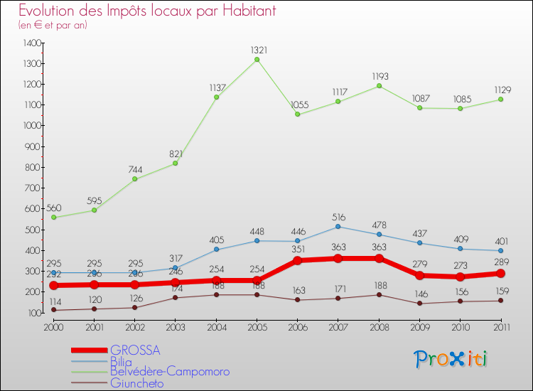 Evolution et montant des impôts locaux par Habitant pour GROSSA et les communes proches Comparaison des impôts locaux par habitant pour GROSSA et les communes voisines