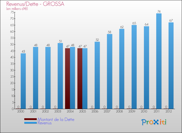 Evolution comparée de la dette et des revenus pour la commune de GROSSA de 2000 à 2012 Comparaison de la dette et des revenus pour GROSSA de 2000 à 2012