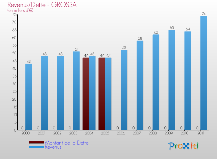 Evolution comparée de la dette et des revenus pour la commune de GROSSA de 2000 à 2011 Comparaison de la dette et des revenus pour GROSSA de 2000 à 2011