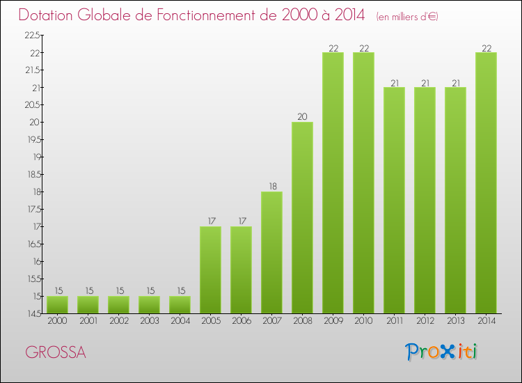 Evolution du montant de la Dotation Globale de Fonctionnement pour la commune de GROSSA de 2000 à 2014 Evolution du montant de la Dotation Globale de Fonctionnement pour GROSSA de 2000 à 2014