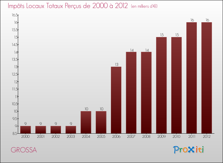 Evolution des Impôts Locaux pour la commune de GROSSA de 2000 à 2012 Evolution des Impôts Locaux pour GROSSA de 2000 à 2012