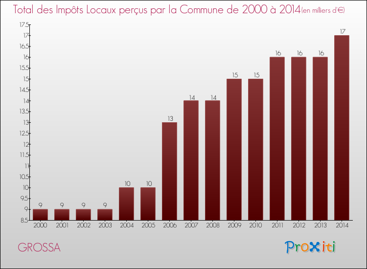 Evolution des Impôts Locaux pour la commune de GROSSA de 2000 à 2014 Evolution des Impôts Locaux pour GROSSA de 2000 à 2014