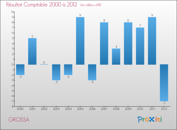 Evolution du résultat comptable pour la commune de GROSSA de 2000 à 2012 Evolution du résultat comptable pour GROSSA de 2000 à 2012