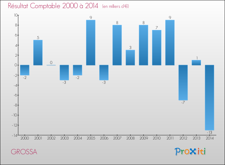 Evolution du résultat comptable pour la commune de GROSSA de 2000 à 2014 Evolution du résultat comptable pour GROSSA de 2000 à 2014