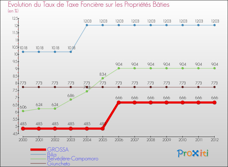 Evolution du taux de la taxe foncière sur le bati pour GROSSA et les communes proches de 2000 à 2012 Comparaison des taux de taxe foncière sur le bati pour GROSSA et les communes voisines de 2000 à 2012